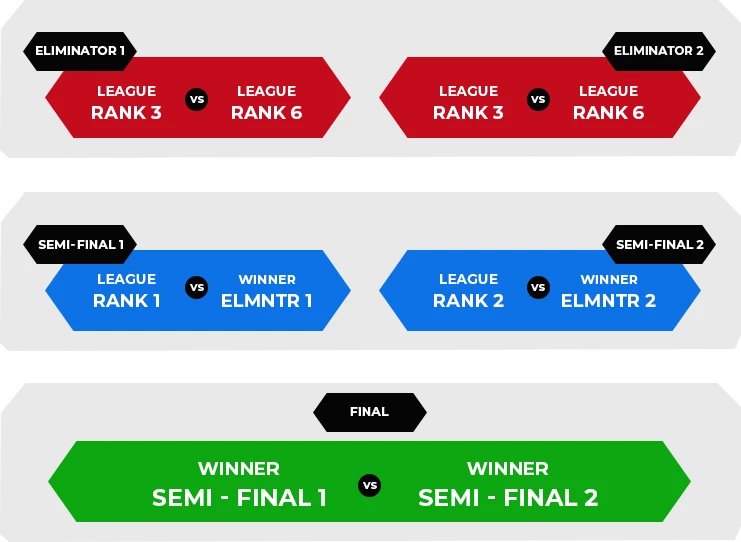 indian-t-league format